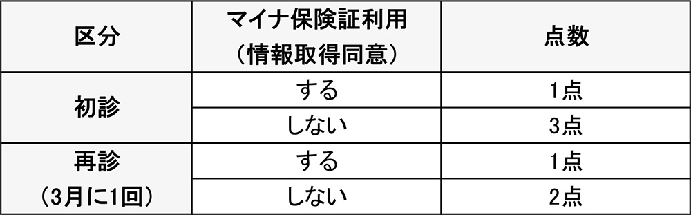 医療情報取得加算